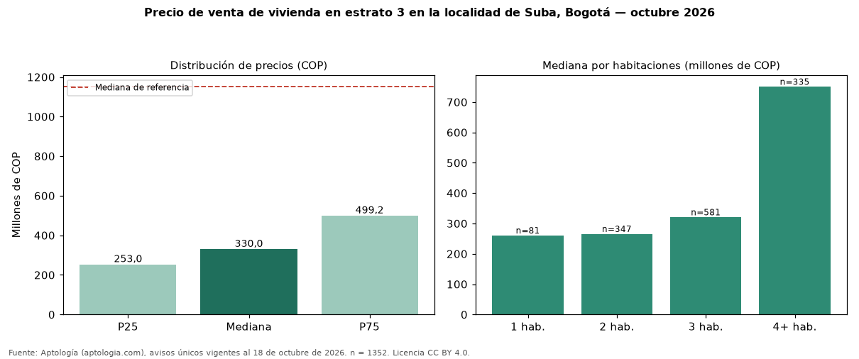 Precio de venta de vivienda en estrato 3 en la localidad de Suba, Bogotá — octubre 2026
