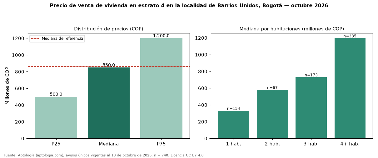 Precio de venta de vivienda en estrato 4 en la localidad de Barrios Unidos, Bogotá — octubre 2026