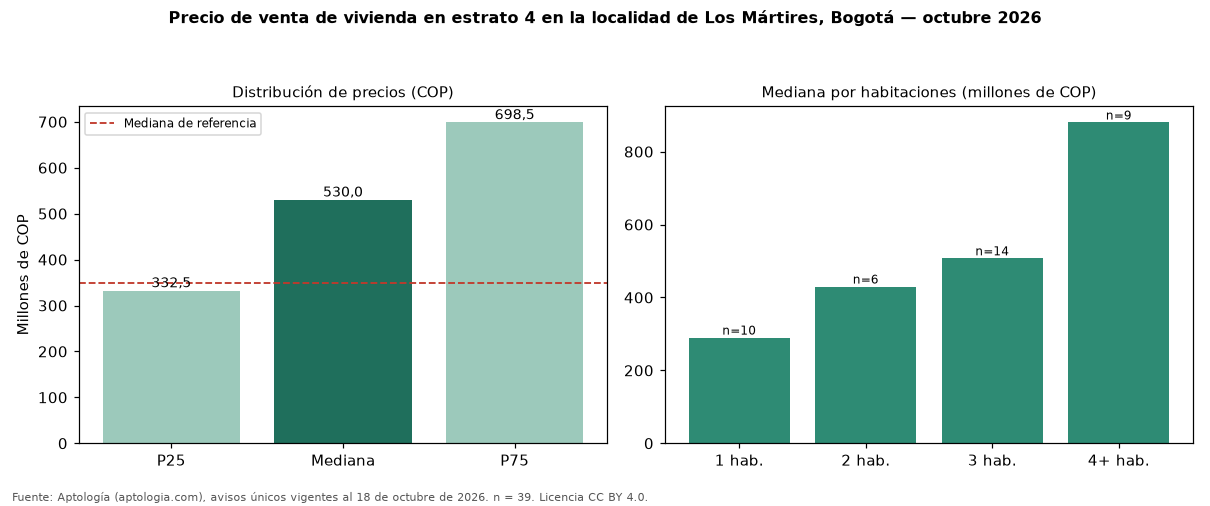 Precio de venta de vivienda en estrato 4 en la localidad de Los Mártires, Bogotá — octubre 2026
