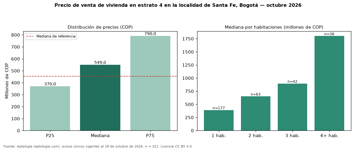 Precio de venta de vivienda en estrato 4 en la localidad de Santa Fe, Bogotá — octubre 2026