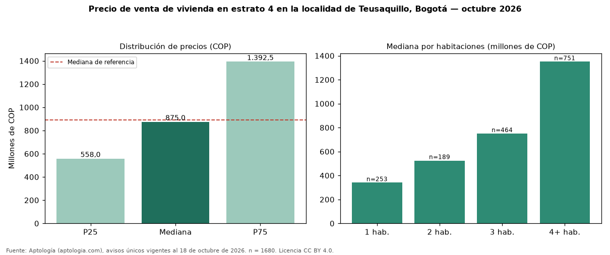 Precio de venta de vivienda en estrato 4 en la localidad de Teusaquillo, Bogotá — octubre 2026