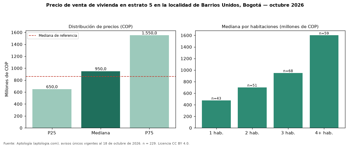 Precio de venta de vivienda en estrato 5 en la localidad de Barrios Unidos, Bogotá — octubre 2026