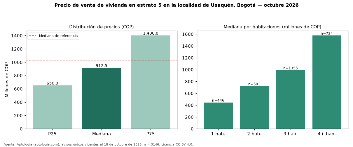 Precio de venta de vivienda en estrato 5 en la localidad de Usaquén, Bogotá — octubre 2026