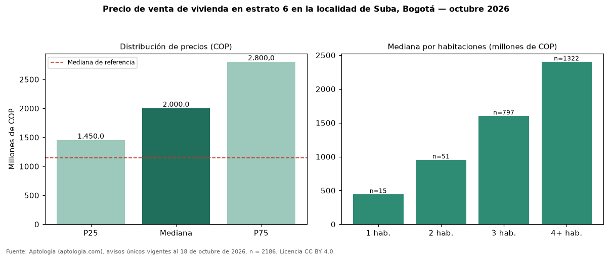 Precio de venta de vivienda en estrato 6 en la localidad de Suba, Bogotá — octubre 2026