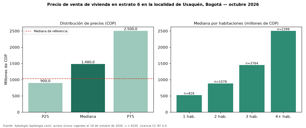 Precio de venta de vivienda en estrato 6 en la localidad de Usaquén, Bogotá — octubre 2026