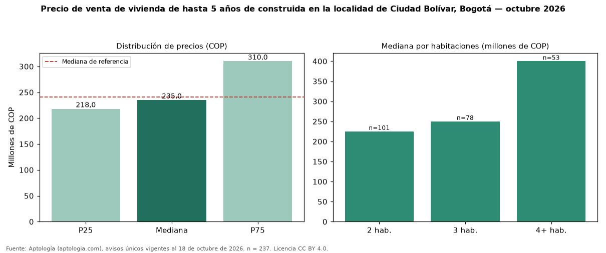 Precio de venta de vivienda de hasta 5 años de construida en la localidad de Ciudad Bolívar, Bogotá — octubre 2026