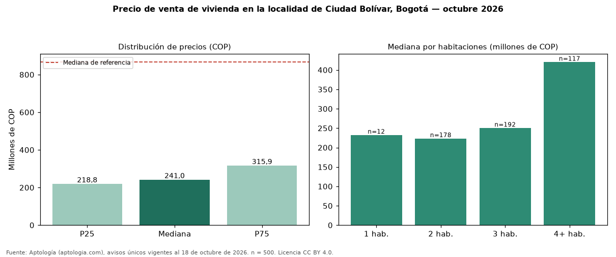 Precio de venta de vivienda en la localidad de Ciudad Bolívar, Bogotá — octubre 2026