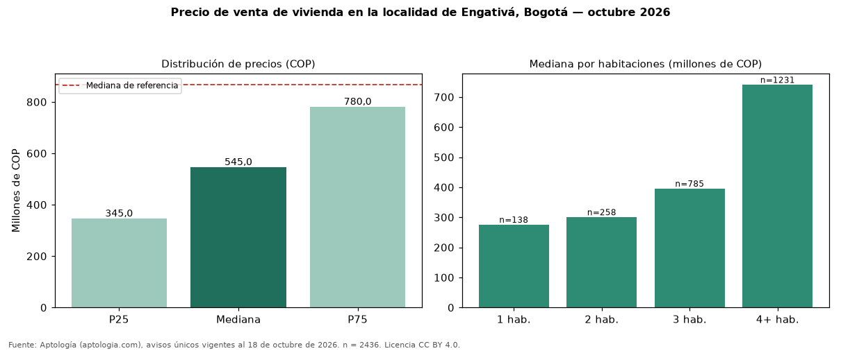 Precio de venta de vivienda en la localidad de Engativá, Bogotá — octubre 2026