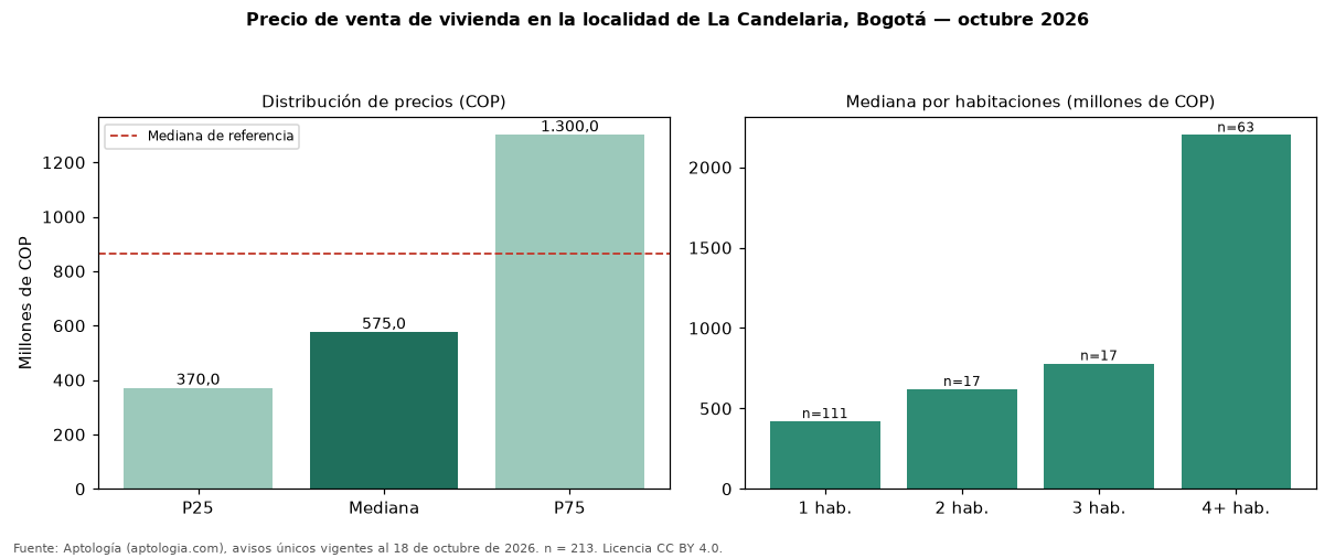Precio de venta de vivienda en la localidad de La Candelaria, Bogotá — octubre 2026