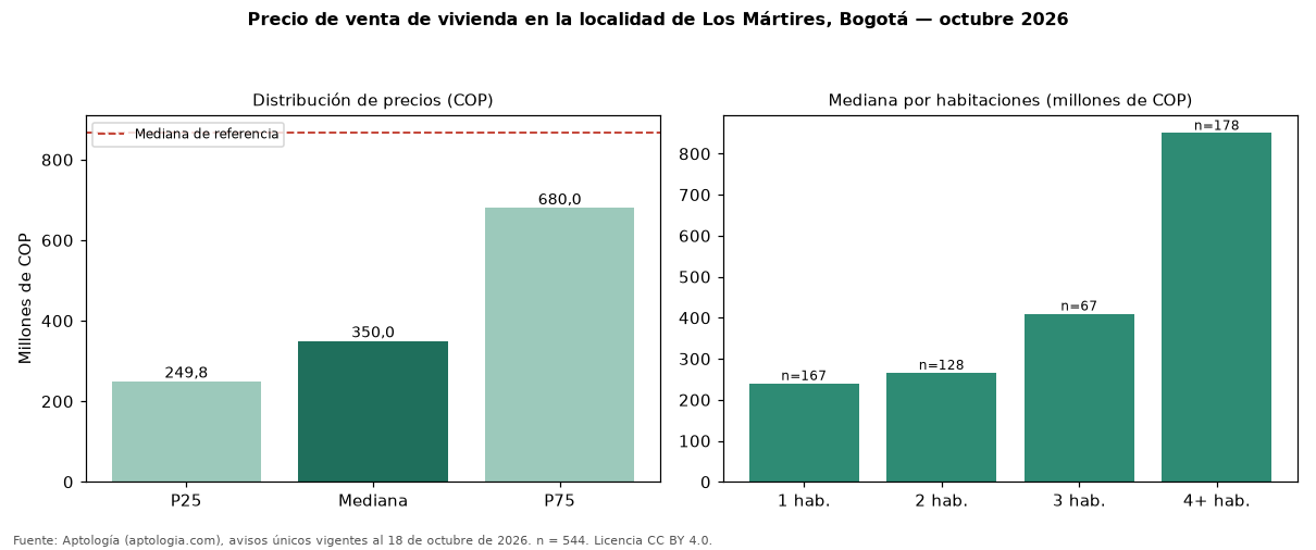 Precio de venta de vivienda en la localidad de Los Mártires, Bogotá — octubre 2026