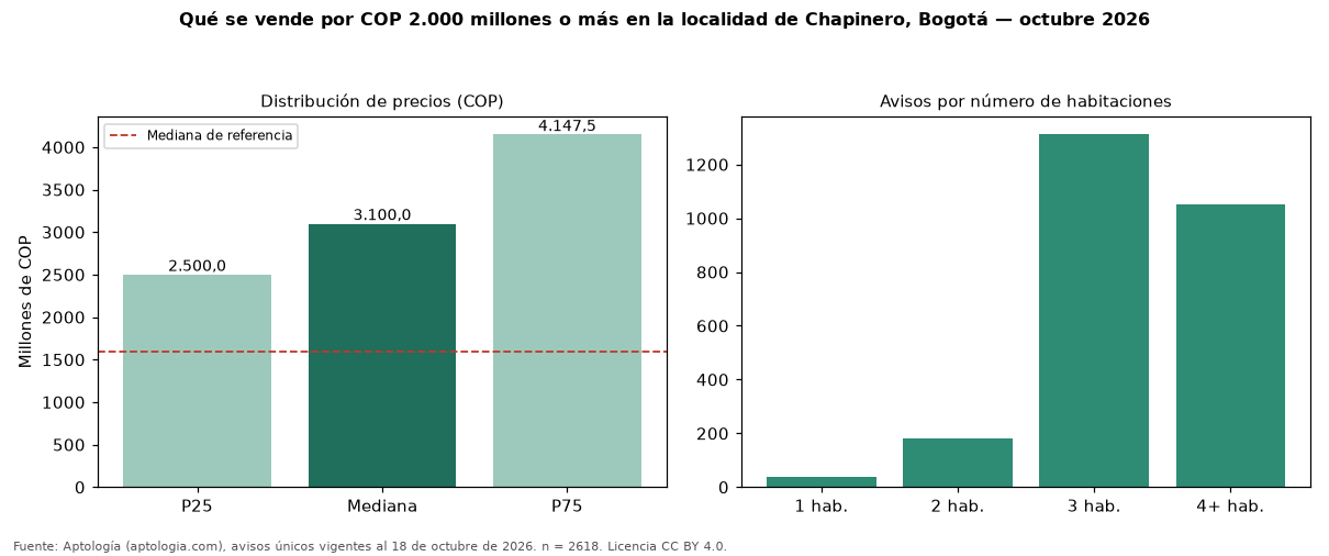 Qué se vende por COP 2.000 millones o más en la localidad de Chapinero, Bogotá — octubre 2026
