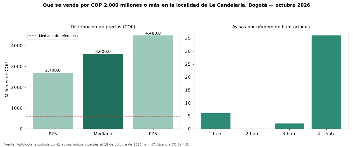 Qué se vende por COP 2.000 millones o más en la localidad de La Candelaria, Bogotá — octubre 2026