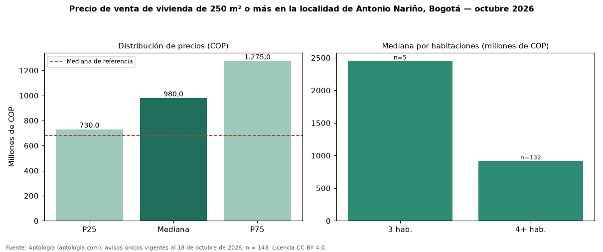Precio de venta de vivienda de 250 m² o más en la localidad de Antonio Nariño, Bogotá — octubre 2026