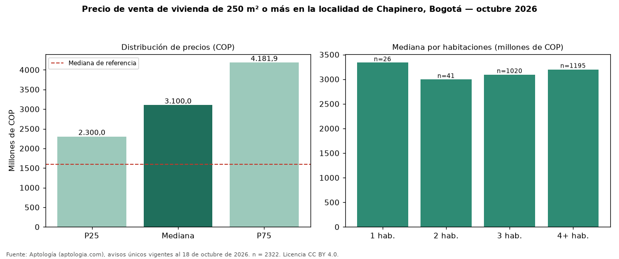Precio de venta de vivienda de 250 m² o más en la localidad de Chapinero, Bogotá — octubre 2026