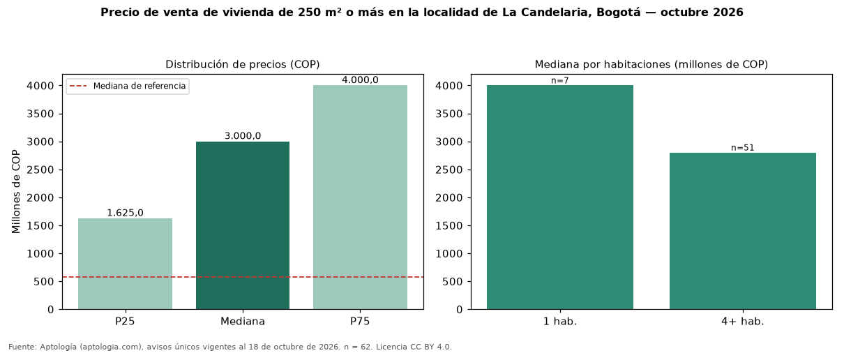 Precio de venta de vivienda de 250 m² o más en la localidad de La Candelaria, Bogotá — octubre 2026