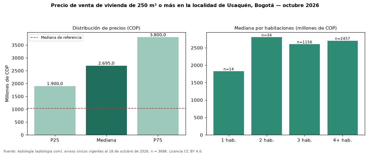 Precio de venta de vivienda de 250 m² o más en la localidad de Usaquén, Bogotá — octubre 2026