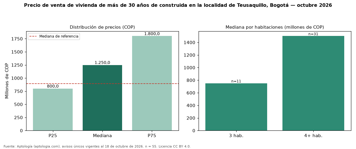Precio de venta de vivienda de más de 30 años de construida en la localidad de Teusaquillo, Bogotá — octubre 2026