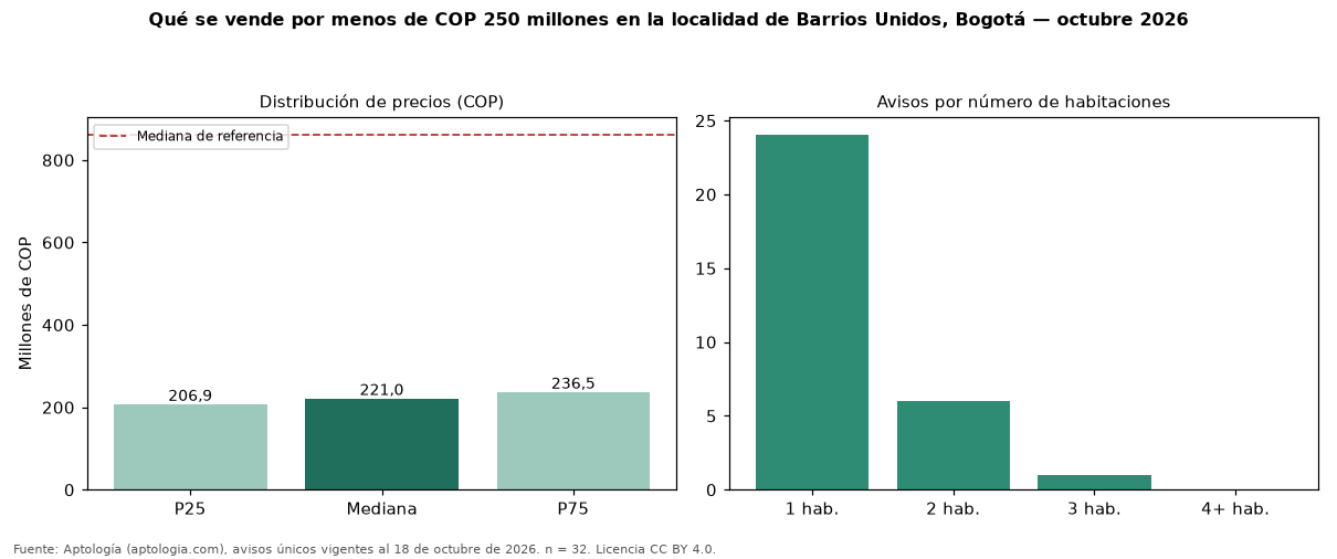 Qué se vende por menos de COP 250 millones en la localidad de Barrios Unidos, Bogotá — octubre 2026