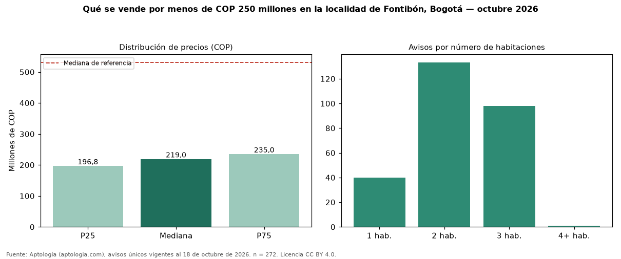 Qué se vende por menos de COP 250 millones en la localidad de Fontibón, Bogotá — octubre 2026