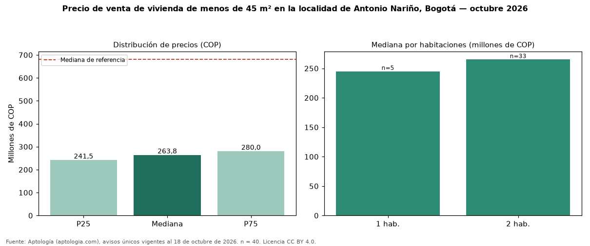 Precio de venta de vivienda de menos de 45 m² en la localidad de Antonio Nariño, Bogotá — octubre 2026