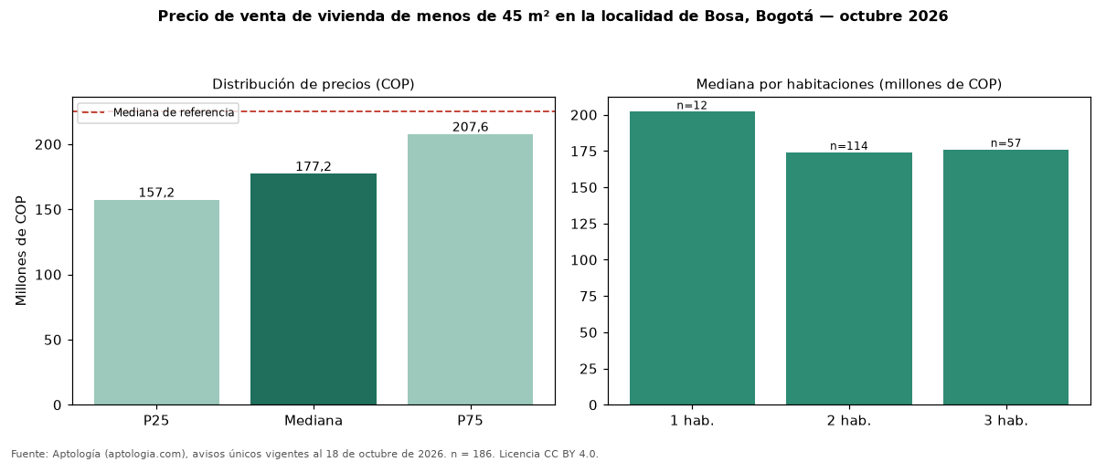 Precio de venta de vivienda de menos de 45 m² en la localidad de Bosa, Bogotá — octubre 2026