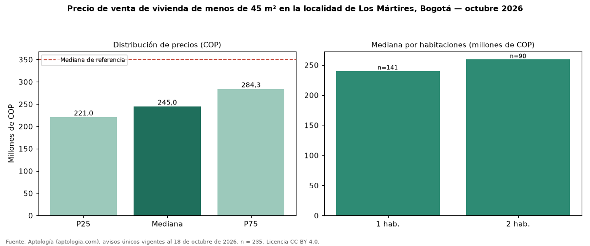 Precio de venta de vivienda de menos de 45 m² en la localidad de Los Mártires, Bogotá — octubre 2026