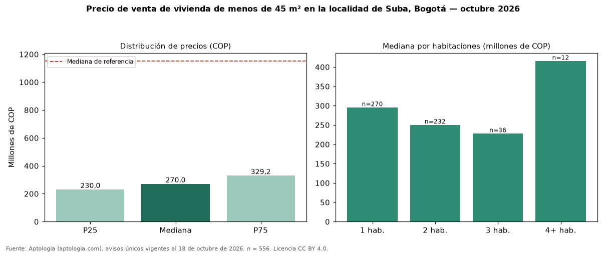Precio de venta de vivienda de menos de 45 m² en la localidad de Suba, Bogotá — octubre 2026