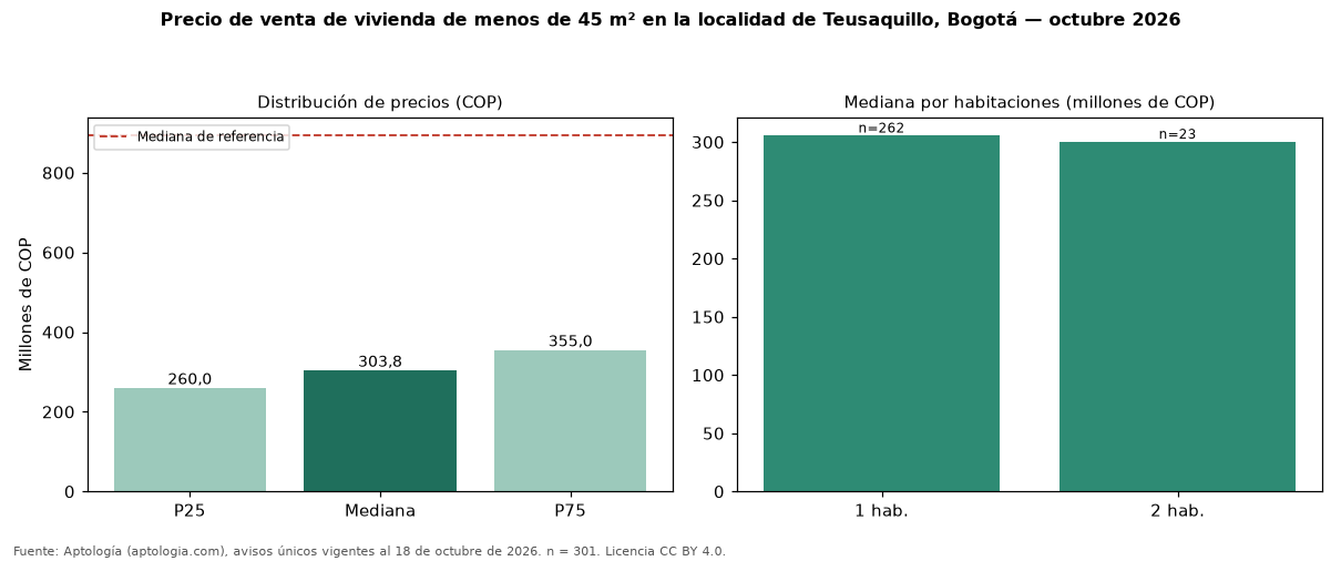 Precio de venta de vivienda de menos de 45 m² en la localidad de Teusaquillo, Bogotá — octubre 2026