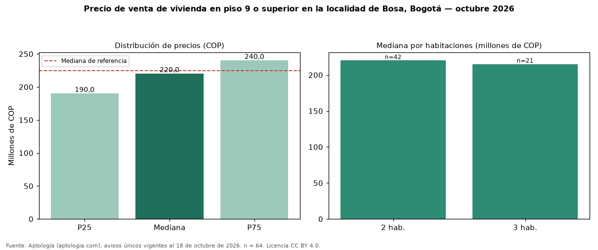 Precio de venta de vivienda en piso 9 o superior en la localidad de Bosa, Bogotá — octubre 2026