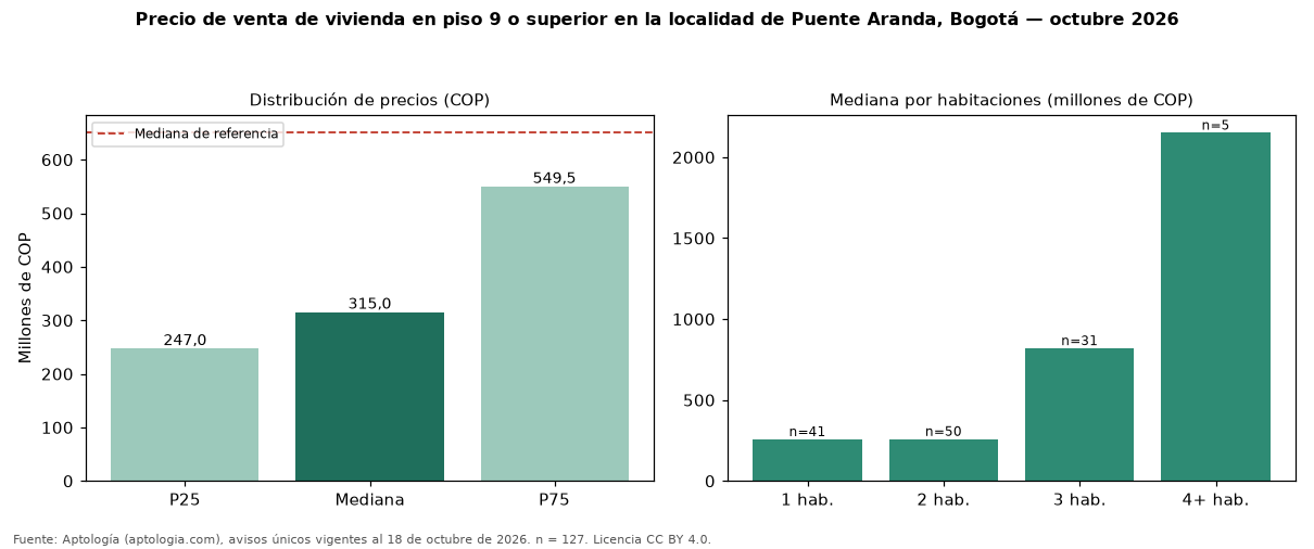 Precio de venta de vivienda en piso 9 o superior en la localidad de Puente Aranda, Bogotá — octubre 2026
