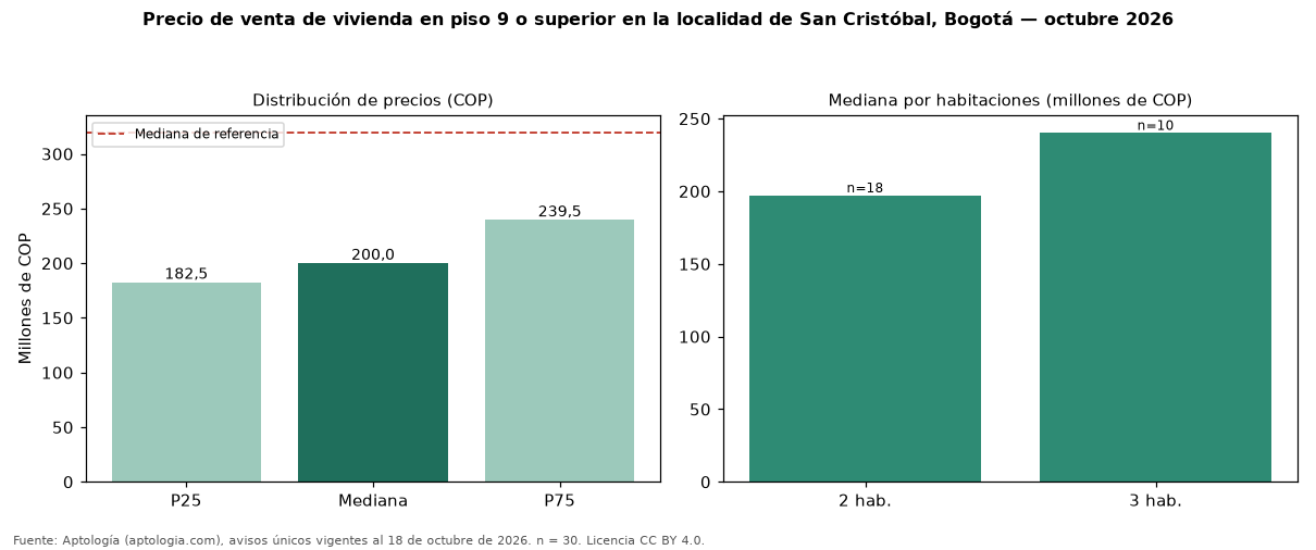 Precio de venta de vivienda en piso 9 o superior en la localidad de San Cristóbal, Bogotá — octubre 2026