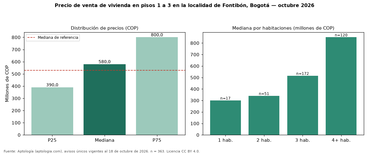 Precio de venta de vivienda en pisos 1 a 3 en la localidad de Fontibón, Bogotá — octubre 2026