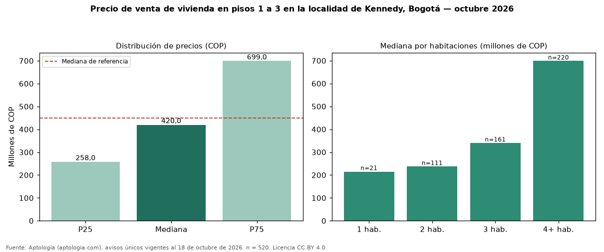 Precio de venta de vivienda en pisos 1 a 3 en la localidad de Kennedy, Bogotá — octubre 2026