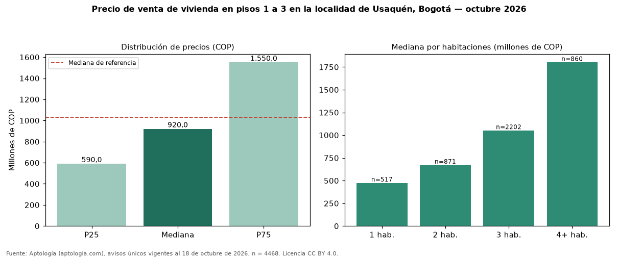 Precio de venta de vivienda en pisos 1 a 3 en la localidad de Usaquén, Bogotá — octubre 2026