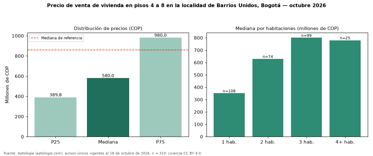 Precio de venta de vivienda en pisos 4 a 8 en la localidad de Barrios Unidos, Bogotá — octubre 2026