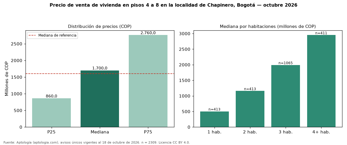 Precio de venta de vivienda en pisos 4 a 8 en la localidad de Chapinero, Bogotá — octubre 2026