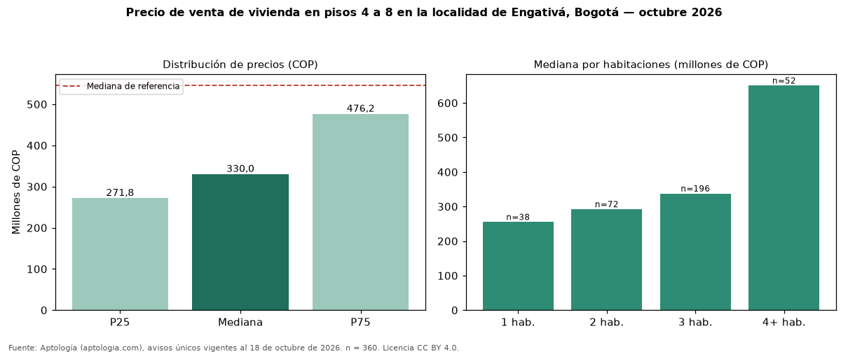 Precio de venta de vivienda en pisos 4 a 8 en la localidad de Engativá, Bogotá — octubre 2026