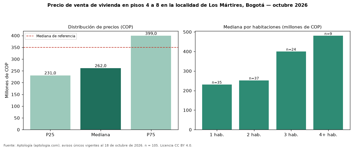 Precio de venta de vivienda en pisos 4 a 8 en la localidad de Los Mártires, Bogotá — octubre 2026