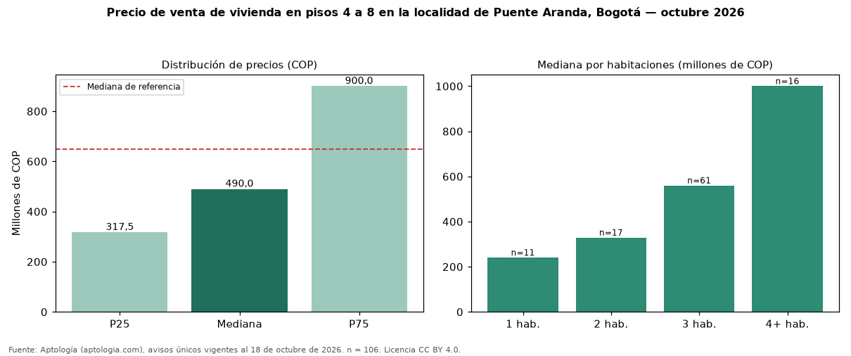Precio de venta de vivienda en pisos 4 a 8 en la localidad de Puente Aranda, Bogotá — octubre 2026