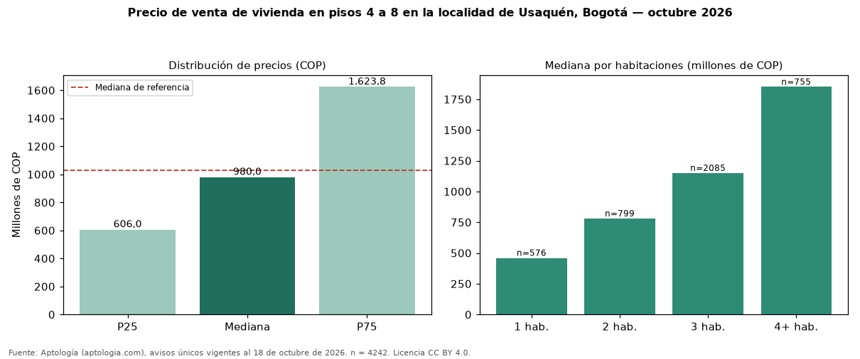 Precio de venta de vivienda en pisos 4 a 8 en la localidad de Usaquén, Bogotá — octubre 2026