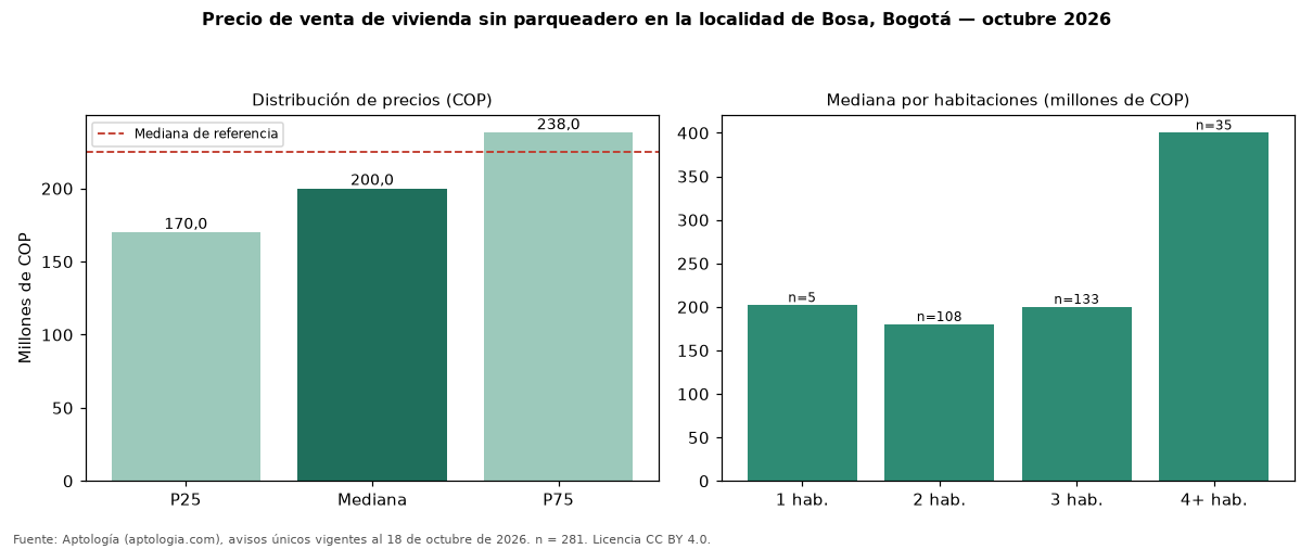 Precio de venta de vivienda sin parqueadero en la localidad de Bosa, Bogotá — octubre 2026