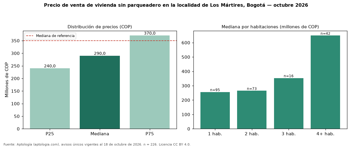 Precio de venta de vivienda sin parqueadero en la localidad de Los Mártires, Bogotá — octubre 2026
