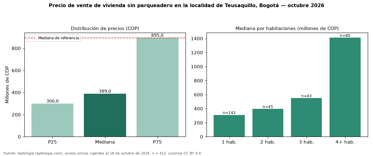 Precio de venta de vivienda sin parqueadero en la localidad de Teusaquillo, Bogotá — octubre 2026