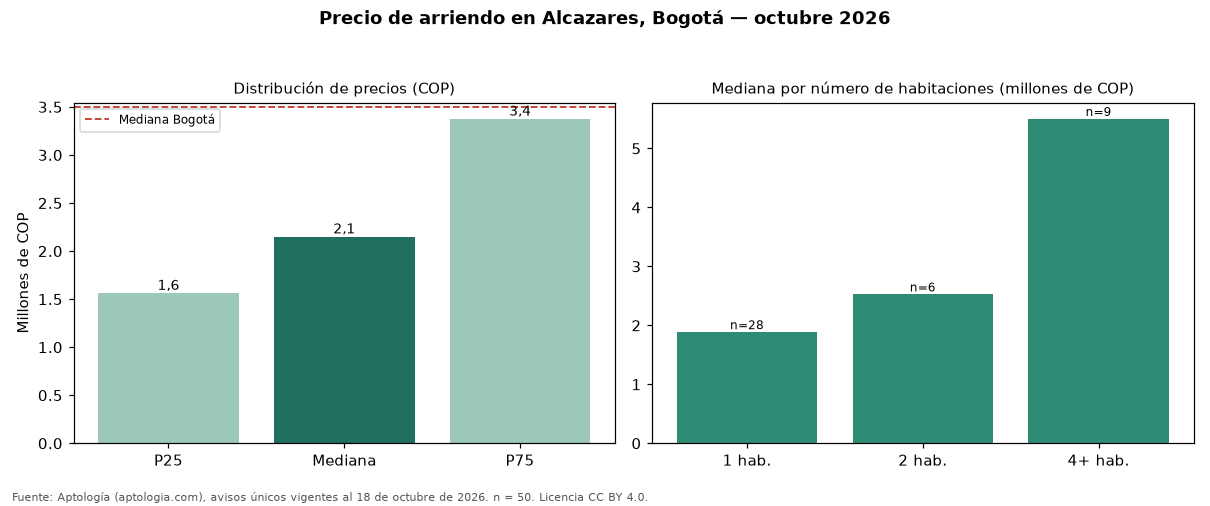 Precio de arriendo en Alcazares, Bogotá — octubre 2026