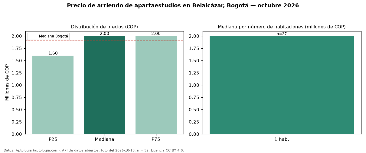 Precio de arriendo de apartaestudios en Belalcázar, Bogotá — octubre 2026