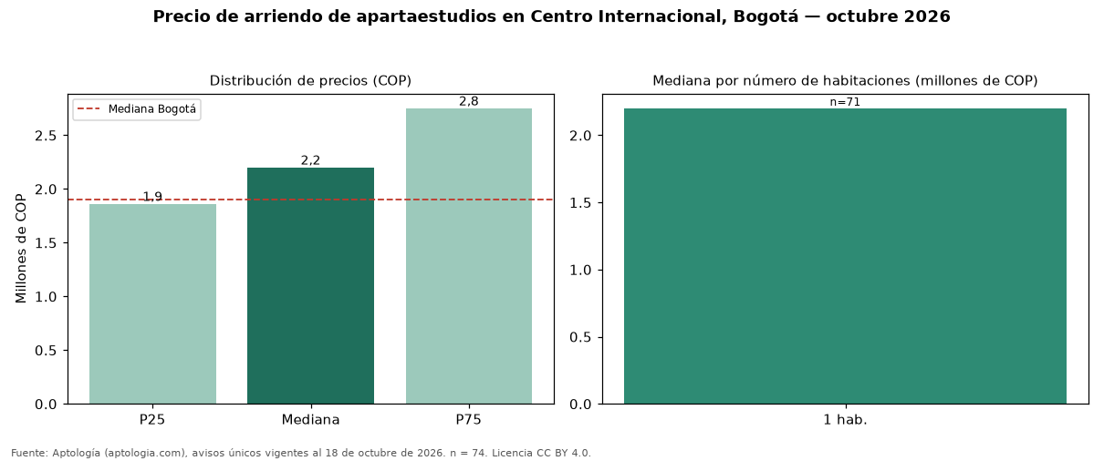 Precio de arriendo de apartaestudios en Centro Internacional, Bogotá — octubre 2026