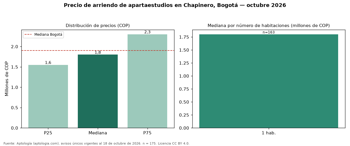 Precio de arriendo de apartaestudios en Chapinero, Bogotá — octubre 2026