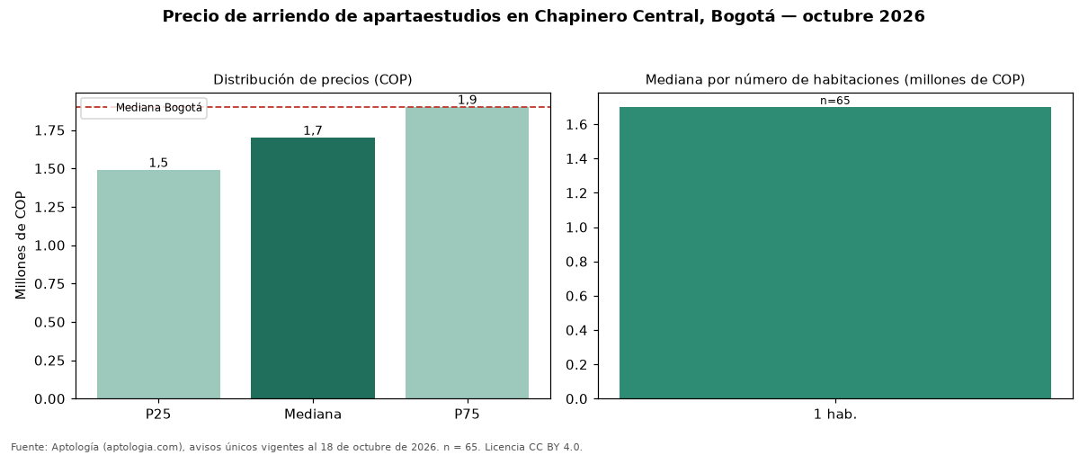 Precio de arriendo de apartaestudios en Chapinero Central, Bogotá — octubre 2026