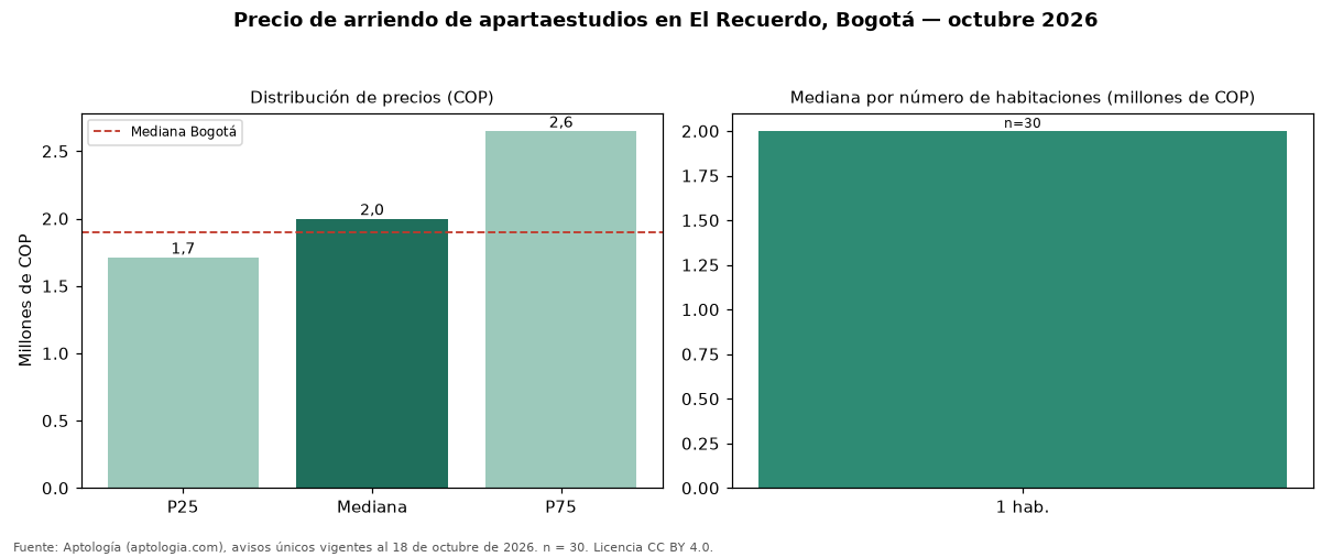Precio de arriendo de apartaestudios en El Recuerdo, Bogotá — octubre 2026