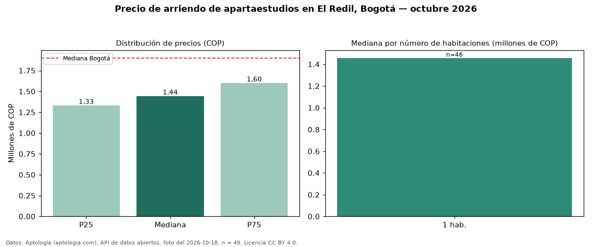Precio de arriendo de apartaestudios en El Redil, Bogotá — octubre 2026